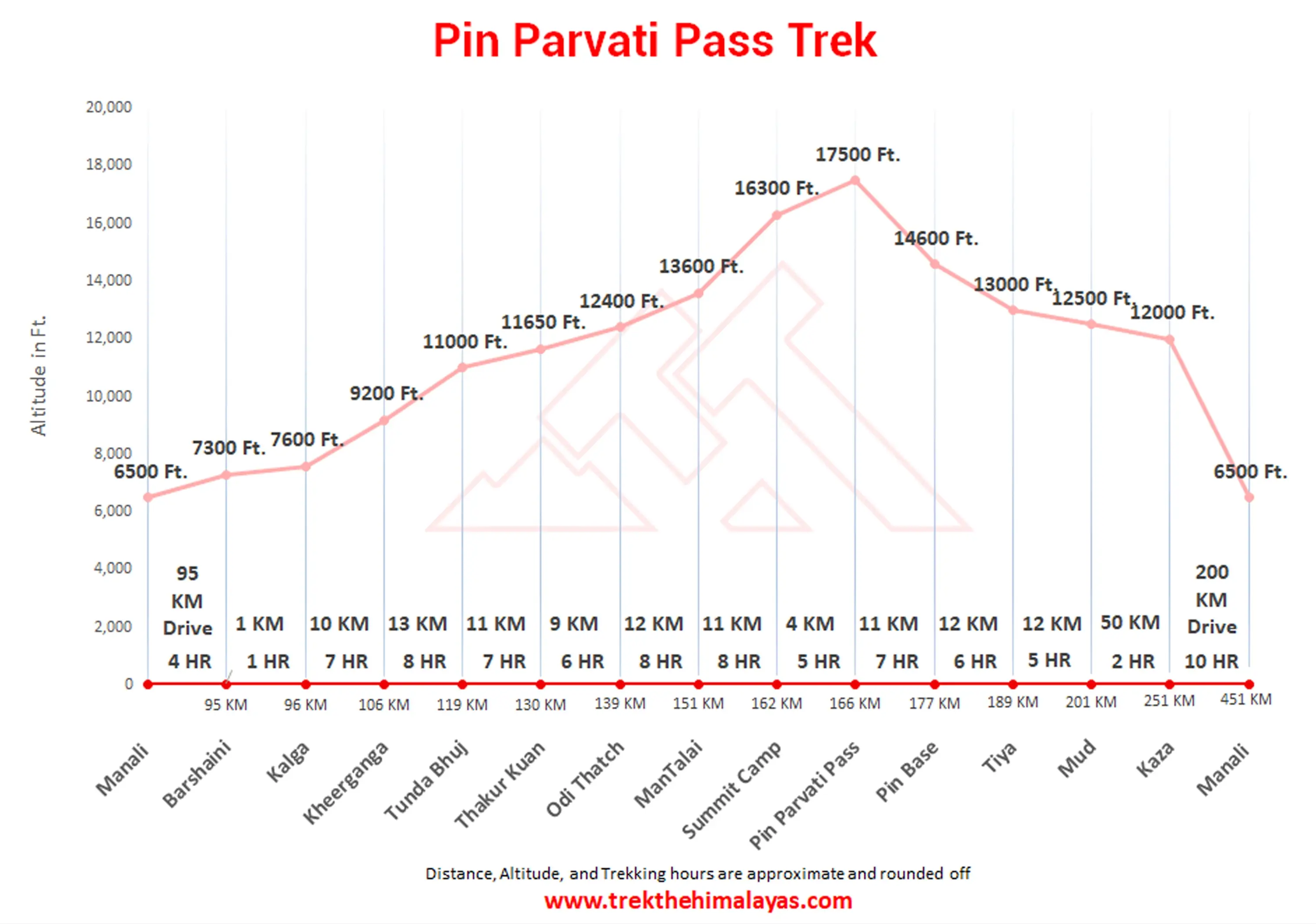 Pin Parvati Pass Trek Maps